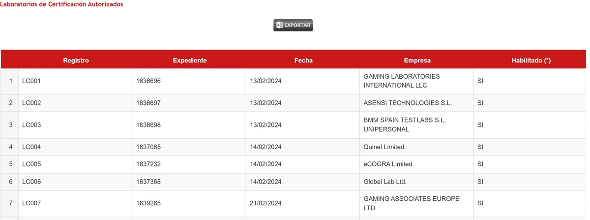 Registro de laboratorios de certificación autorizados del MINCETUR: LC001 Gaming Laboratories International, LC002 Asensi Technologies, LC003 BMM Spain Testlabs, LC004 Quinel y LC005 eCOGRA